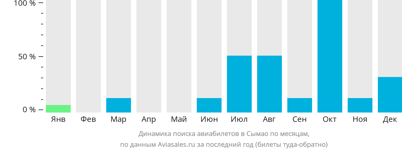 Динамика поиска авиабилетов в Сымао по месяцам