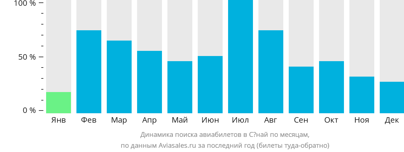 Динамика поиска авиабилетов в Сёнай по месяцам