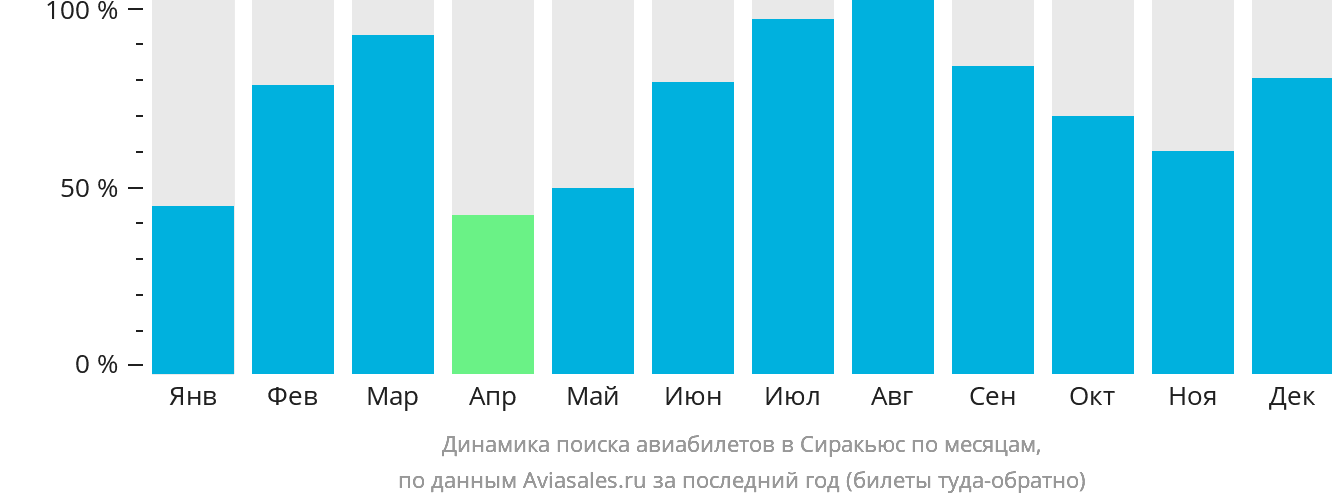 Динамика поиска авиабилетов в Сиракьюс по месяцам