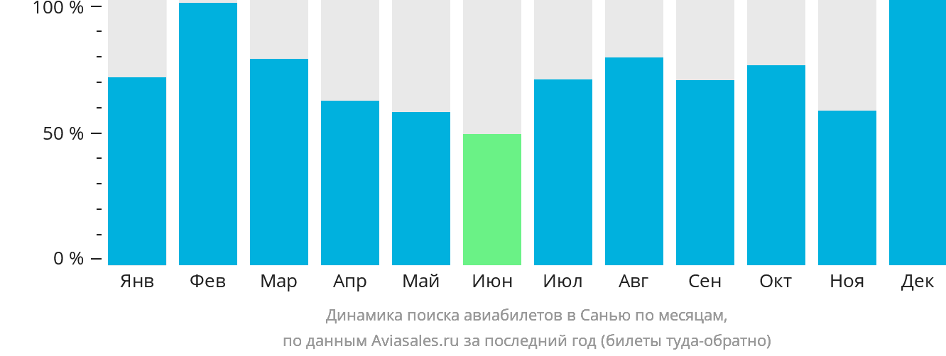 Динамика поиска авиабилетов в Санья по месяцам