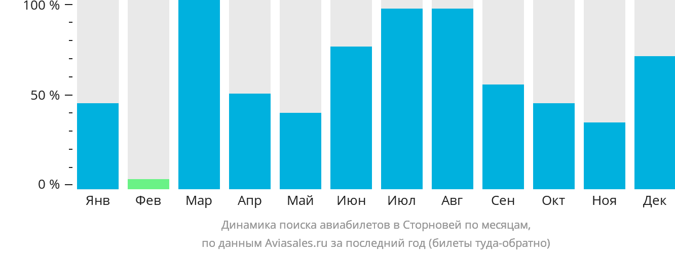 Динамика поиска авиабилетов в Сторновей по месяцам