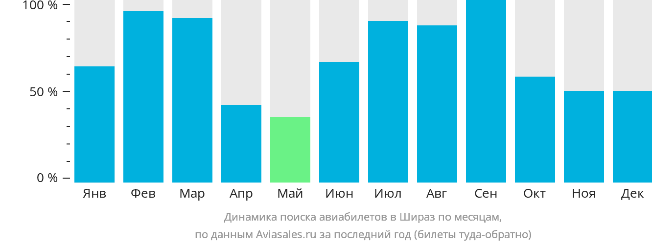 Динамика поиска авиабилетов в Шираз по месяцам