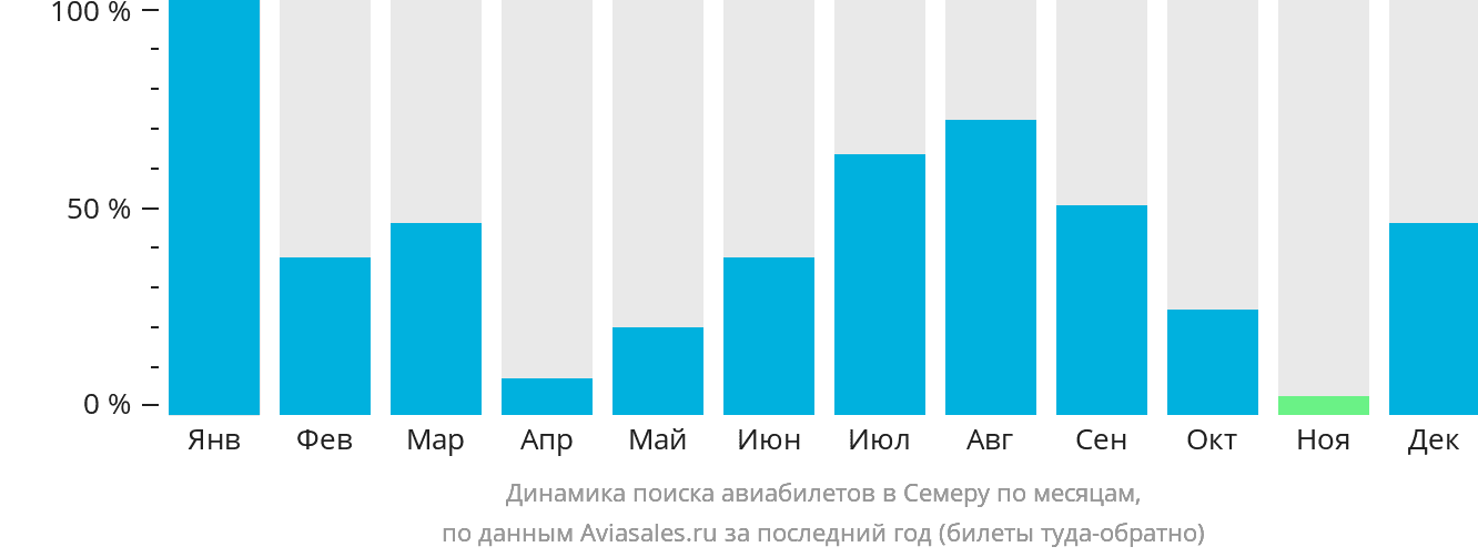 Динамика поиска авиабилетов в Семеру по месяцам