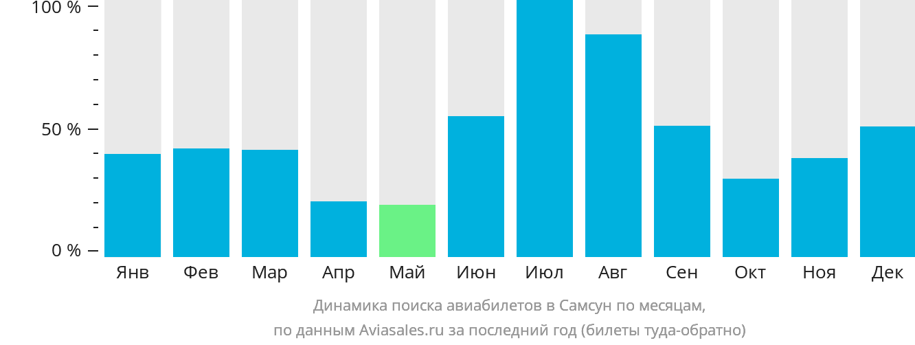 Динамика поиска авиабилетов в Самсун по месяцам