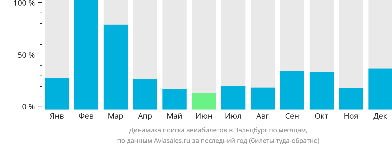 Динамика поиска авиабилетов в Зальцбург по месяцам