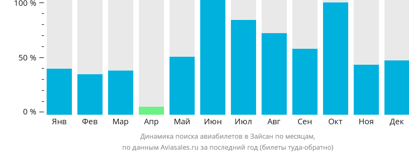 Динамика поиска авиабилетов в Зайсан по месяцам