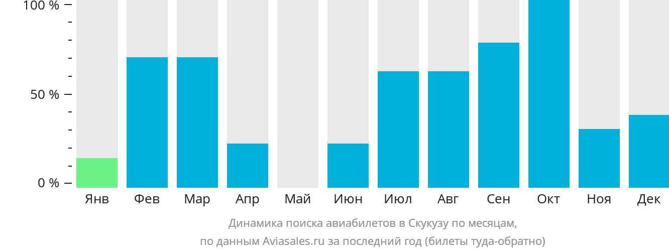 Динамика поиска авиабилетов в Скукузу по месяцам