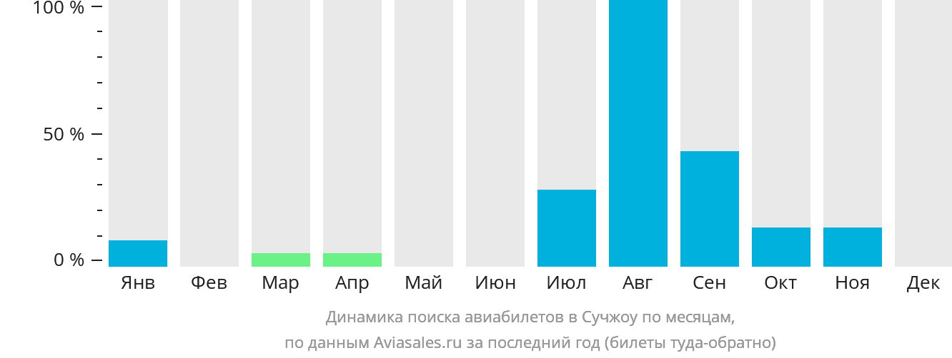 Динамика поиска авиабилетов в Сучжоу по месяцам