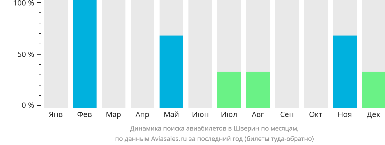 Динамика поиска авиабилетов в Шверин по месяцам