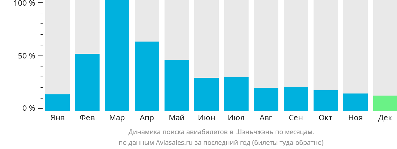 Динамика поиска авиабилетов в Шэньчжэнь по месяцам