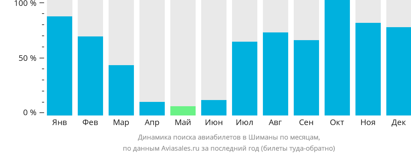 Динамика поиска авиабилетов в Шиманы по месяцам