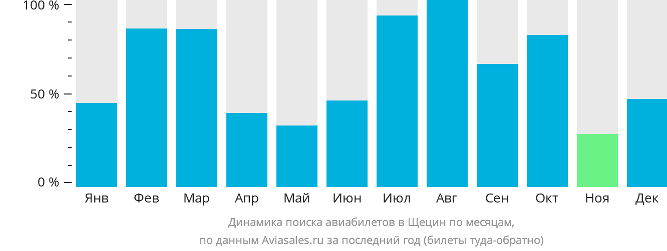 Динамика поиска авиабилетов в Щецин по месяцам