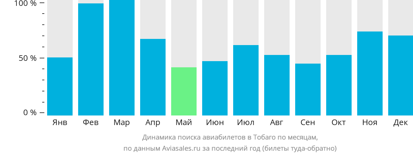 Динамика поиска авиабилетов в Тобаго по месяцам