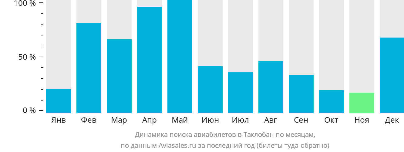 Динамика поиска авиабилетов в Таклобан по месяцам