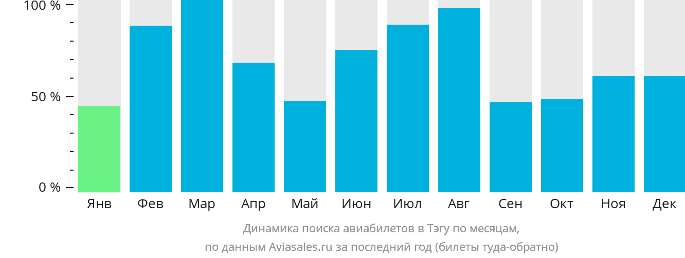 Динамика поиска авиабилетов в Тэгу по месяцам