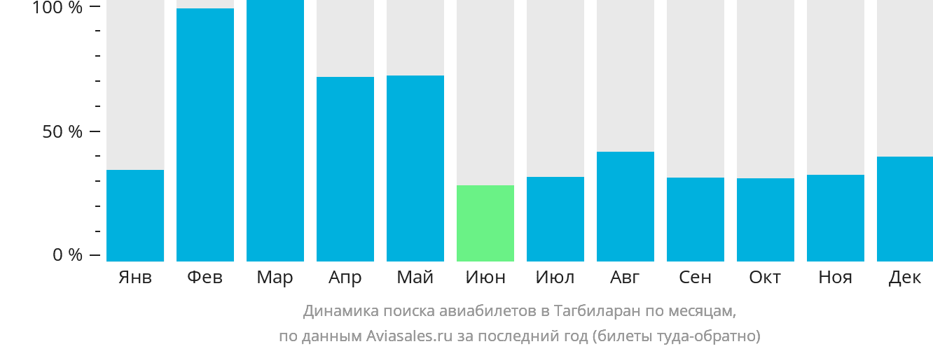 Динамика поиска авиабилетов в Тагбиларан по месяцам