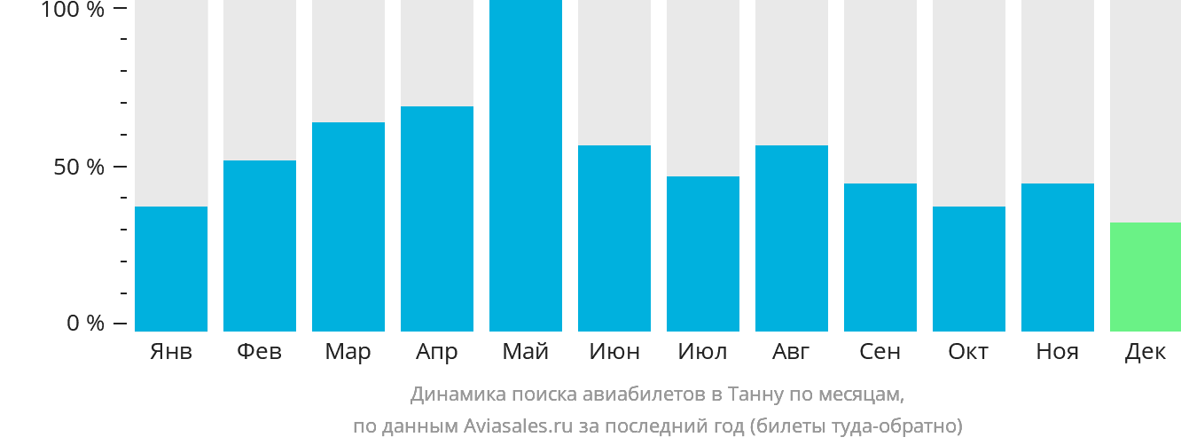 Динамика поиска авиабилетов в Танну по месяцам