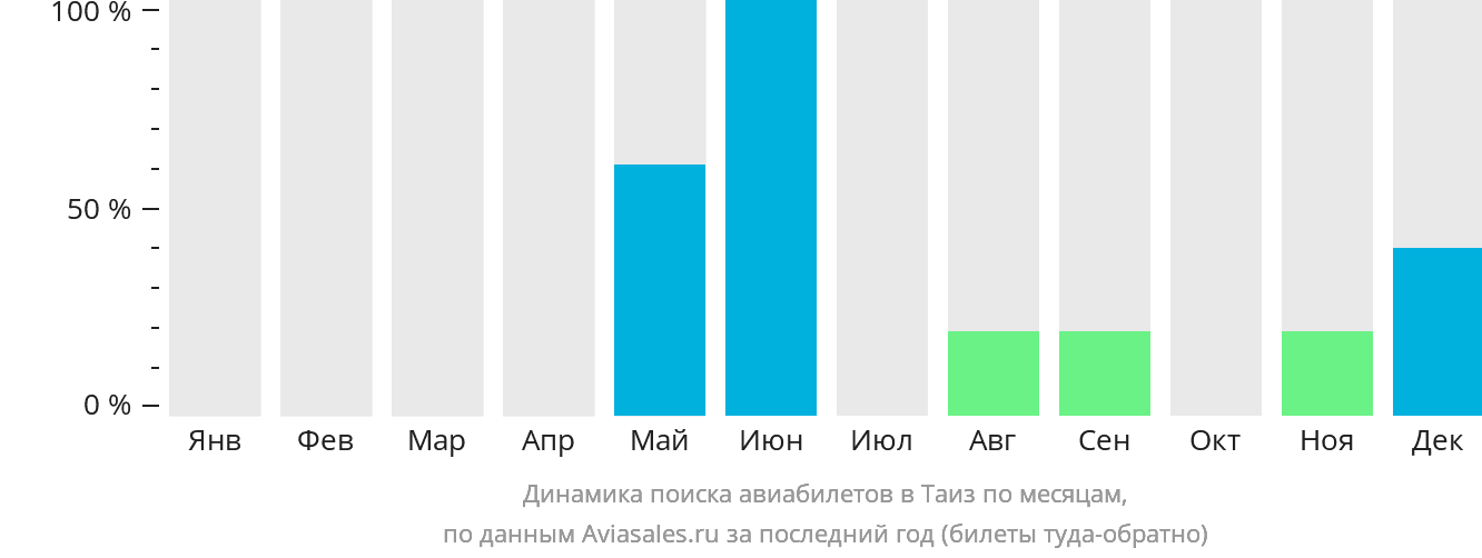 Динамика поиска авиабилетов в Таиз по месяцам