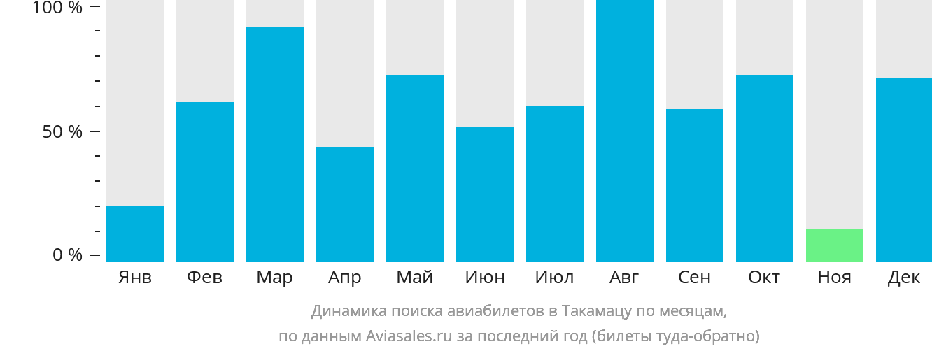 Динамика поиска авиабилетов в Такамацу по месяцам