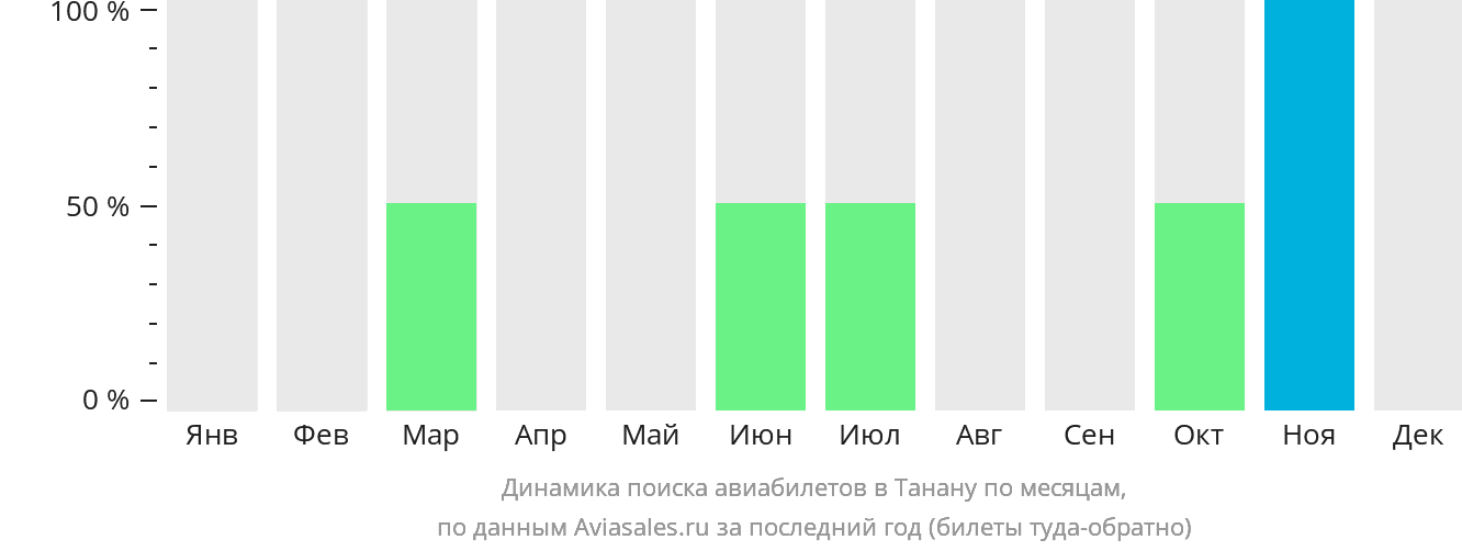 Динамика поиска авиабилетов в Танану по месяцам