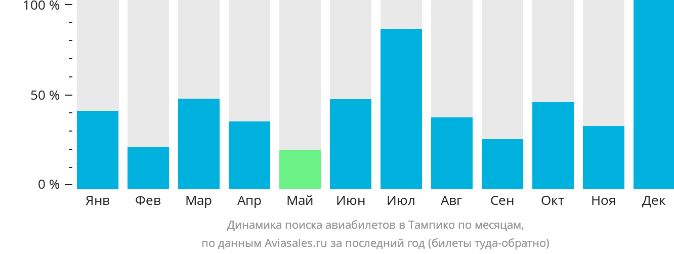 Динамика поиска авиабилетов в Тампико по месяцам