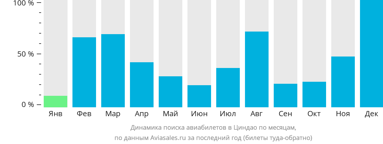 Динамика поиска авиабилетов в Циндао по месяцам