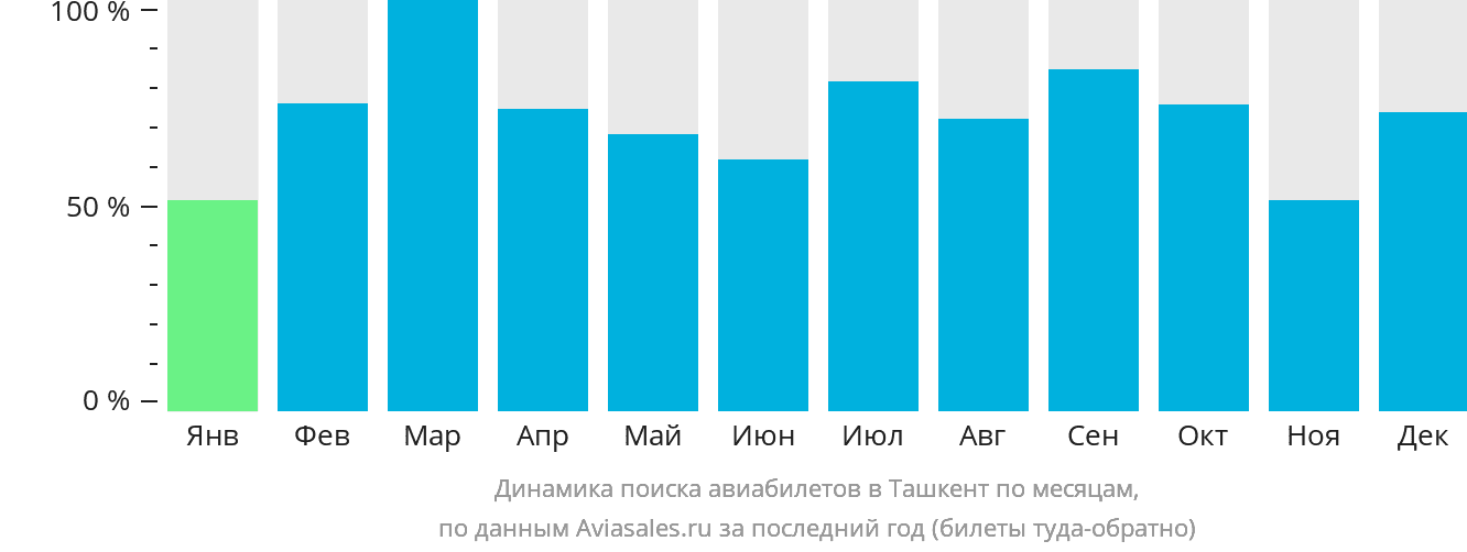 Динамика поиска авиабилетов в Ташкент по месяцам