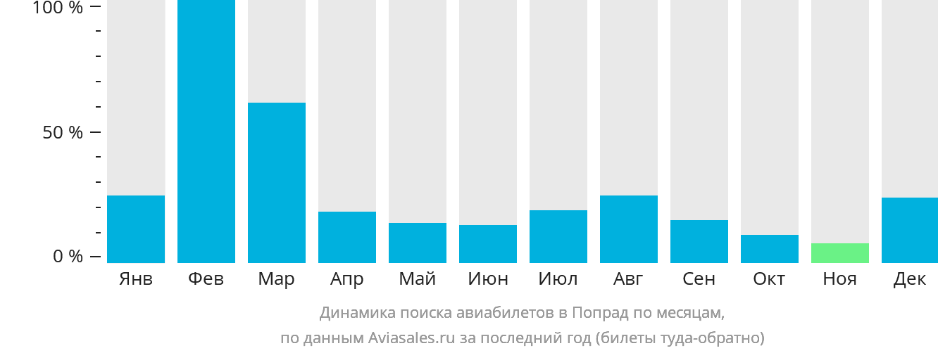 Динамика поиска авиабилетов в Попрад по месяцам