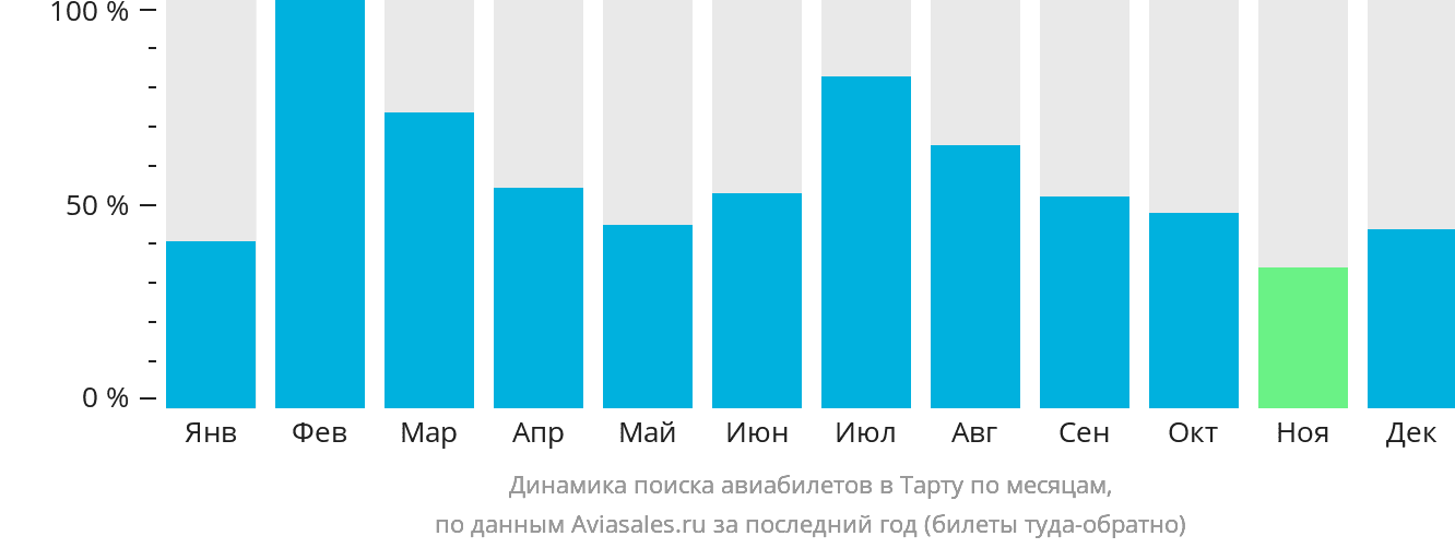 Динамика поиска авиабилетов в Тарту по месяцам