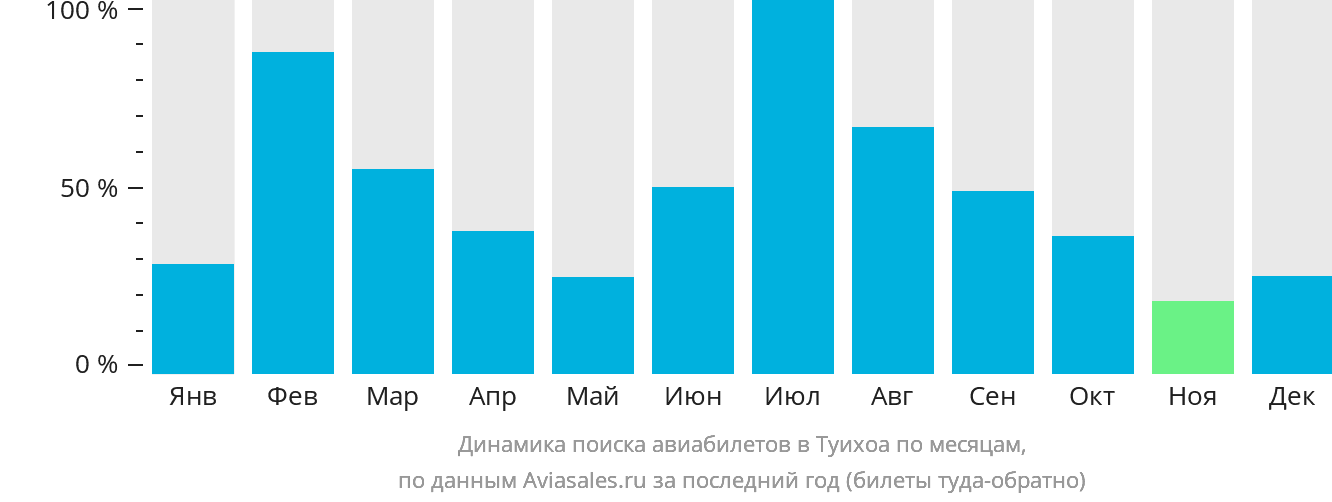 Динамика поиска авиабилетов в Туихоа по месяцам