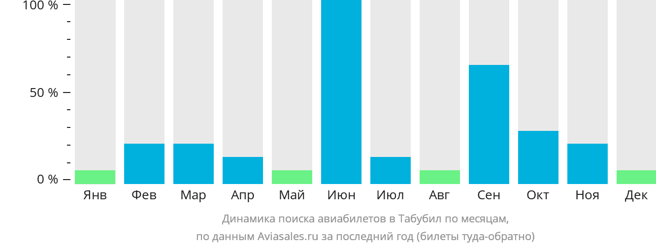 Динамика поиска авиабилетов в Табубил по месяцам