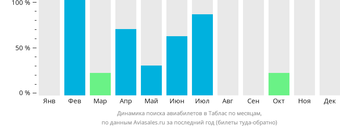 Динамика поиска авиабилетов в Таблаc по месяцам