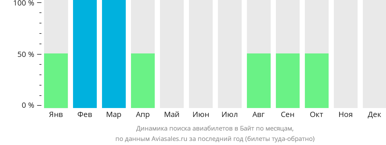 Динамика поиска авиабилетов в Байт по месяцам