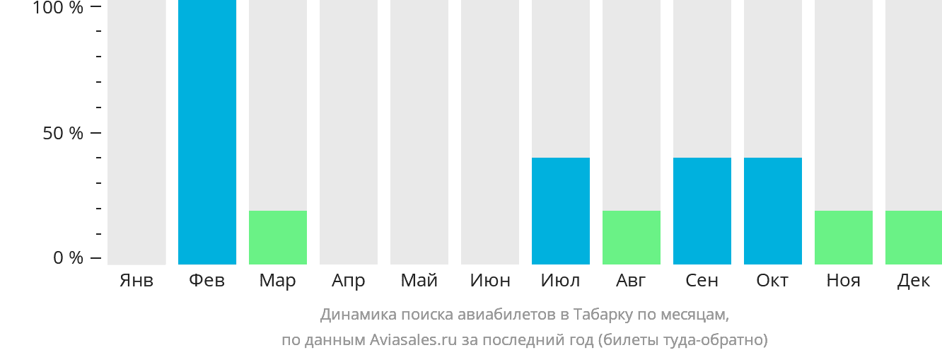 Динамика поиска авиабилетов в Табарку по месяцам