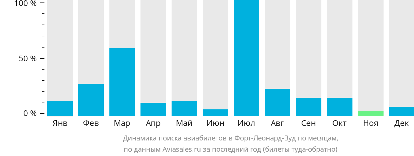 Динамика поиска авиабилетов в Форт-Леонард-Вуд по месяцам