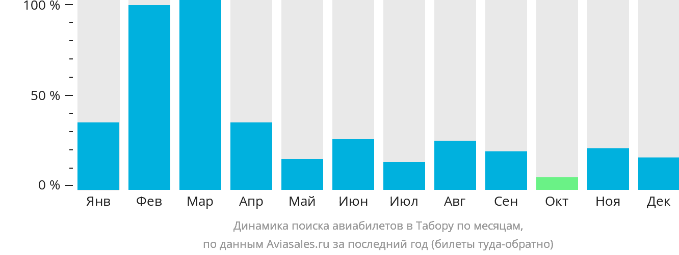 Динамика поиска авиабилетов в Табору по месяцам