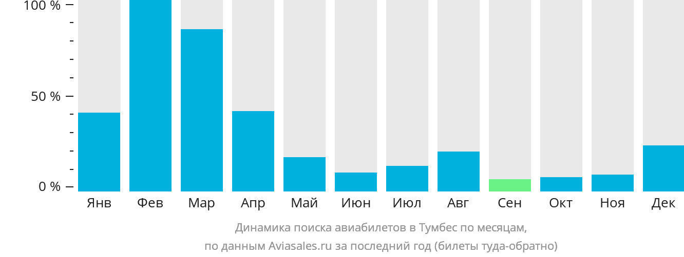Динамика поиска авиабилетов в Тумбес по месяцам