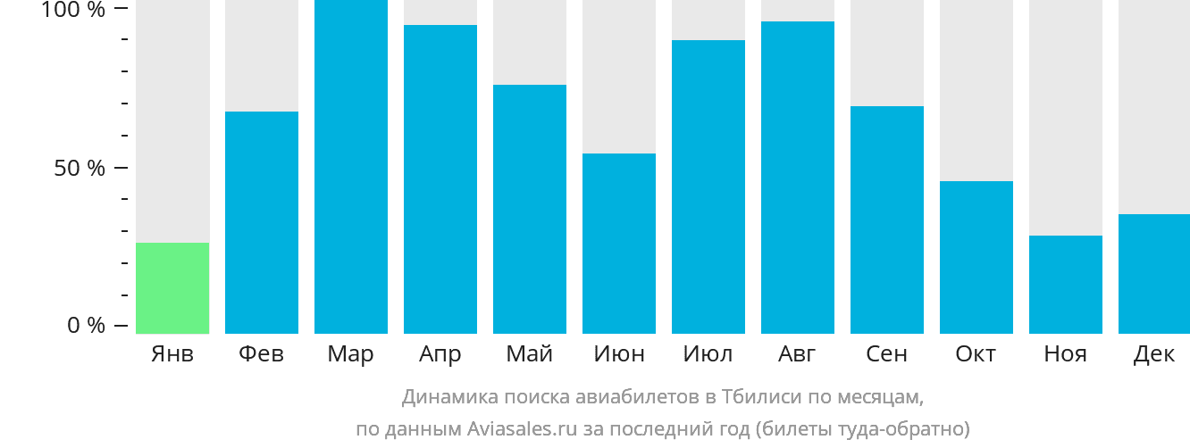 Динамика поиска авиабилетов в Тбилиси по месяцам