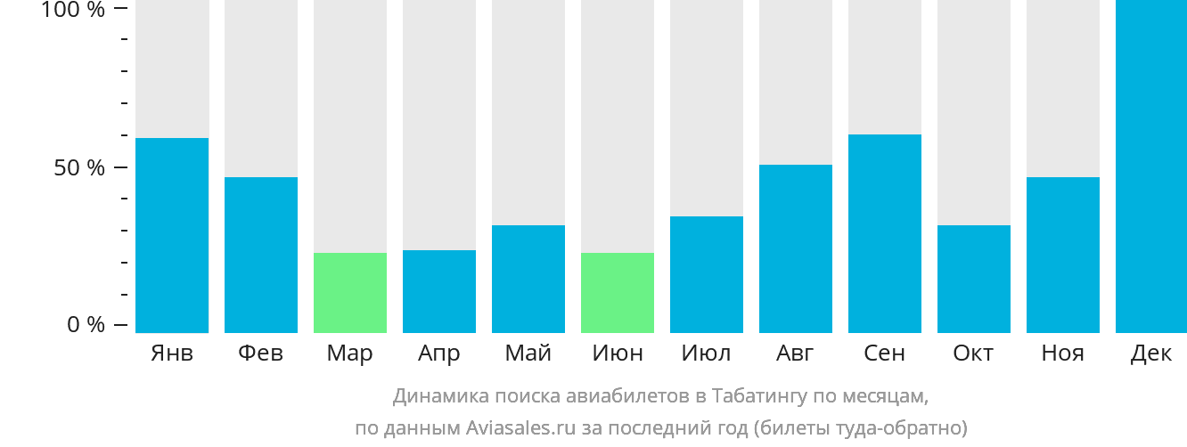 Динамика поиска авиабилетов в Табатингу по месяцам