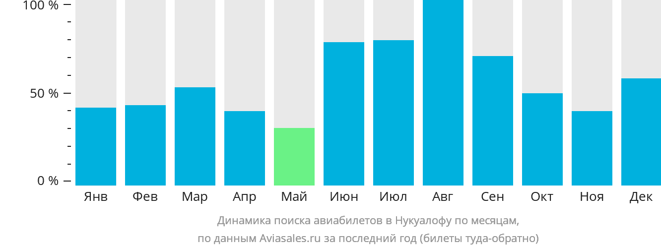Динамика поиска авиабилетов в Нукуалофу по месяцам