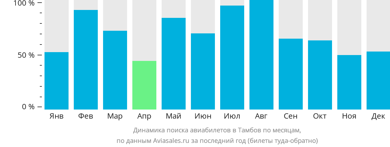 Динамика поиска авиабилетов в Тамбов по месяцам
