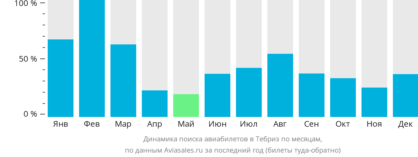 Динамика поиска авиабилетов в Тебриз по месяцам