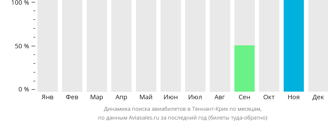 Динамика поиска авиабилетов в Теннант-Крик по месяцам