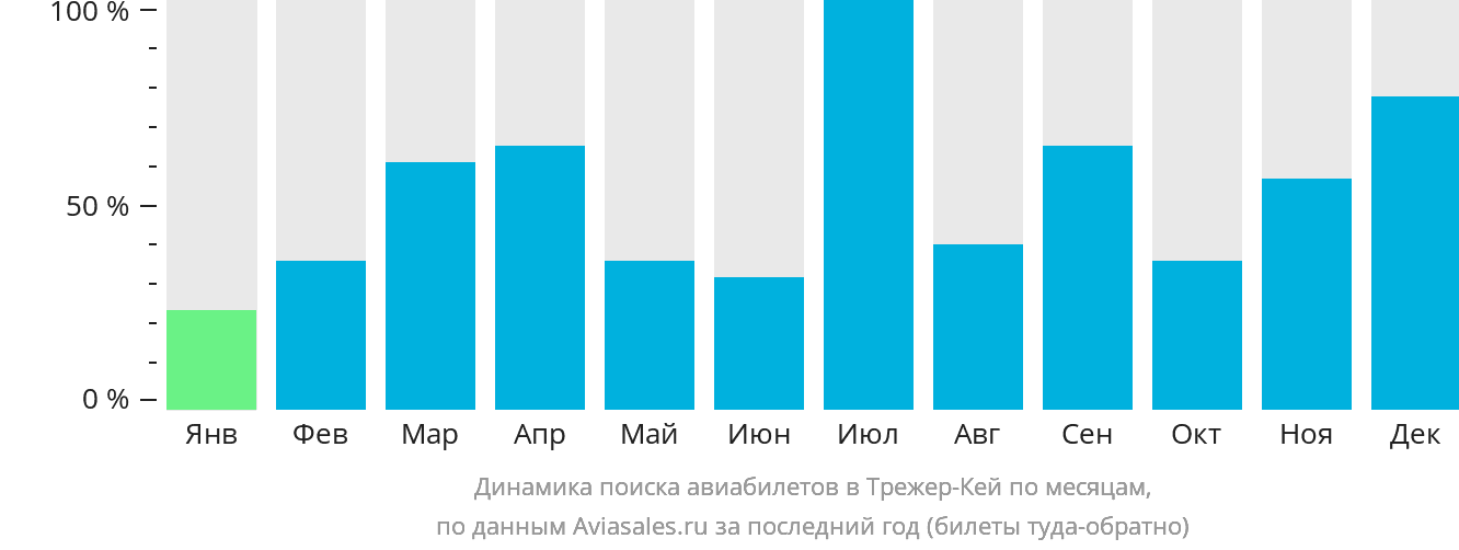 Динамика поиска авиабилетов в Трежер-Кей по месяцам