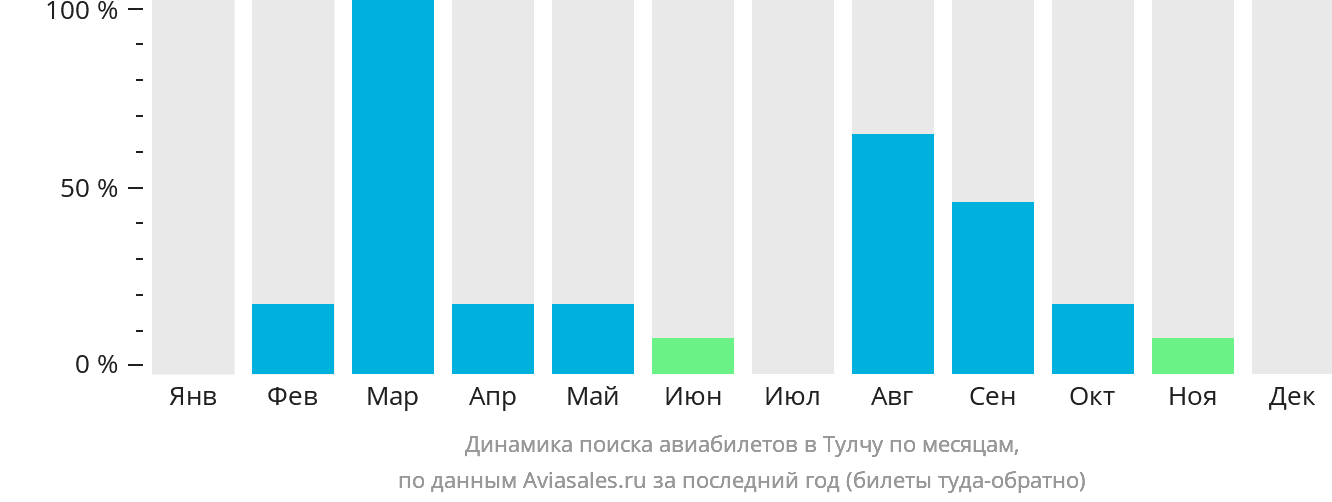Динамика поиска авиабилетов в Тулчу по месяцам