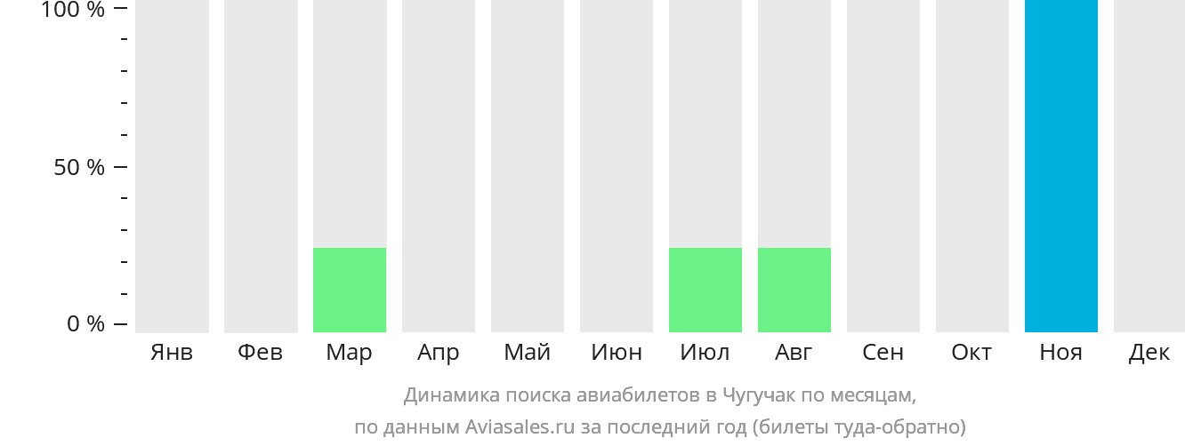 Динамика поиска авиабилетов в Чугучак по месяцам