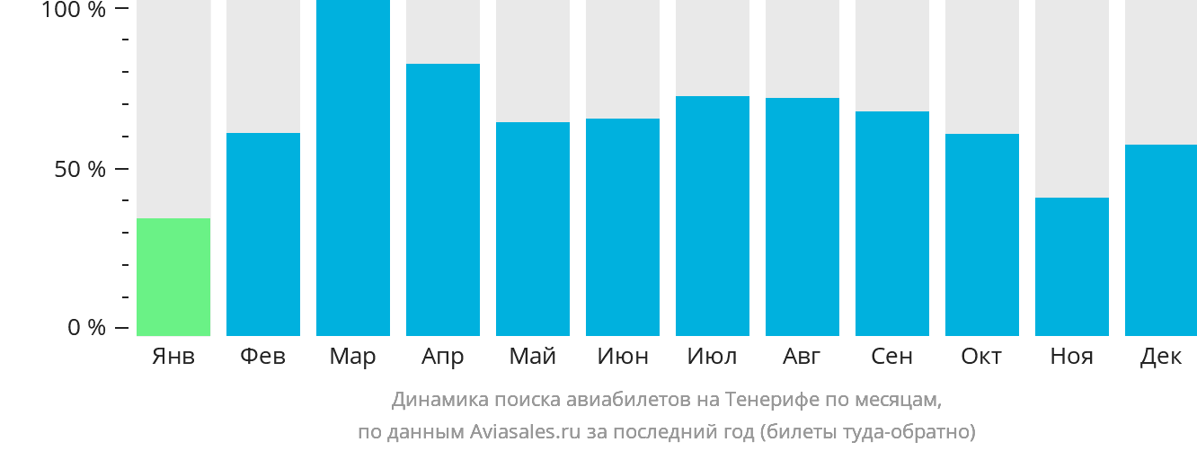 Динамика поиска авиабилетов на Тенерифе по месяцам