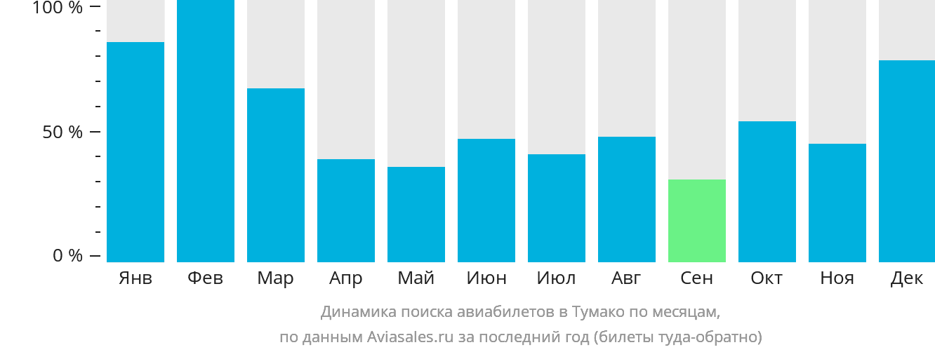 Динамика поиска авиабилетов в Тумако по месяцам