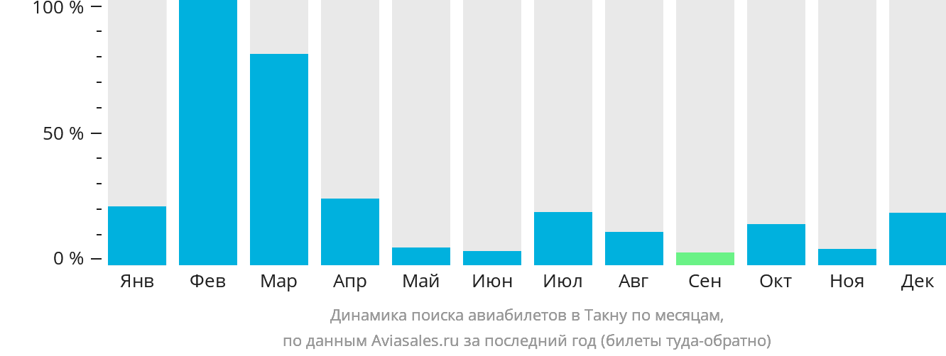 Динамика поиска авиабилетов в Такну по месяцам