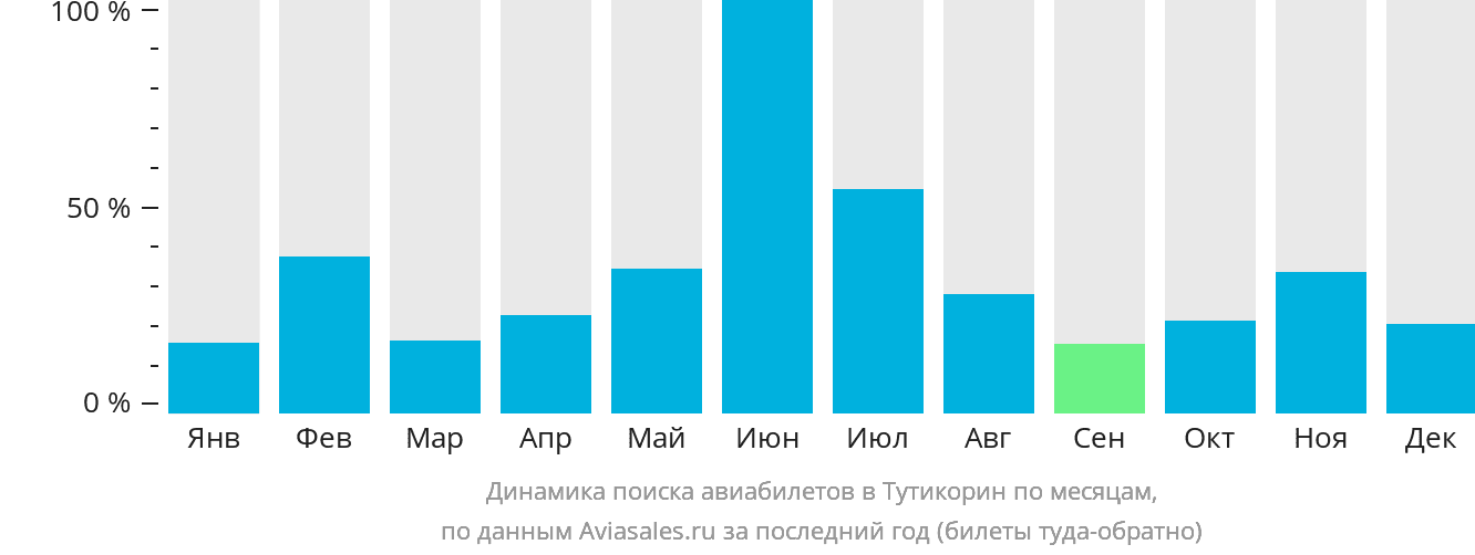 Динамика поиска авиабилетов в Тутикорин по месяцам
